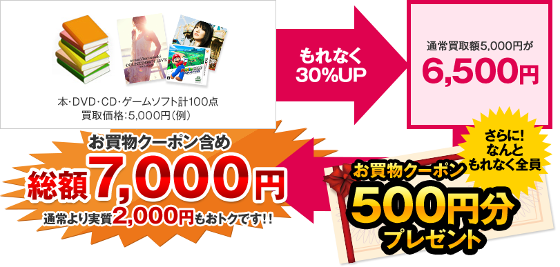 例）本・DVD・ゲームソフト計100点 買取金額5,000円がもれなく30%UP！！ 通常買取金額5,000円が6,500円に！！ さらに！なんともれなく全員お買い物クーポン500円分プレゼント　お買い物クーポン含め総額7,000円(通常より実質2,000円もおトクです！！)