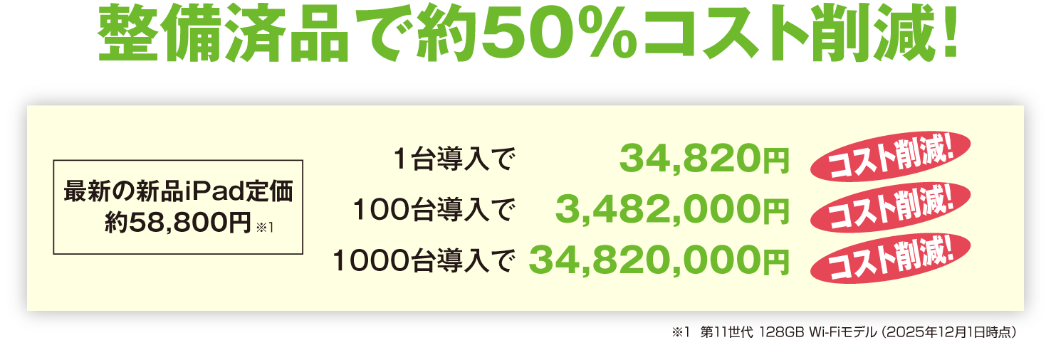 新品iPad定価と比較して整備済品なら約50%のコスト削減！100台導入で約348万円、1,000台なら約3,482万円の大幅な経費削減が可能
