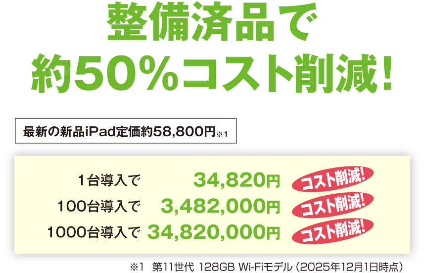 新品iPad定価と比較して整備済品なら約50%のコスト削減！100台導入で約348万円、1,000台なら約3,482万円の大幅な経費削減が可能