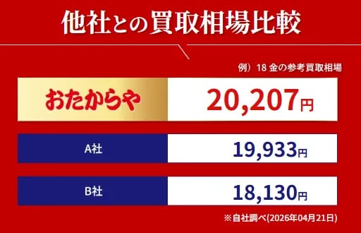他社との買取相場比較（18金 参考買取相場）
