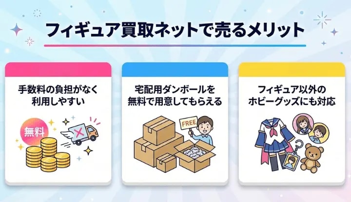 フィギュア買取ネットで売るメリットを紹介する画像。手数料無料、宅配用ダンボール無料、フィギュア以外のホビーグッズ買取にも対応