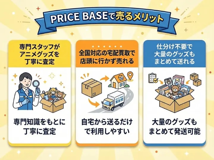 PRICE BASEでアニメグッズを売るメリットを紹介する画像。専門スタッフによる査定、全国対応の宅配買取、仕分け不要で大量発送に対応