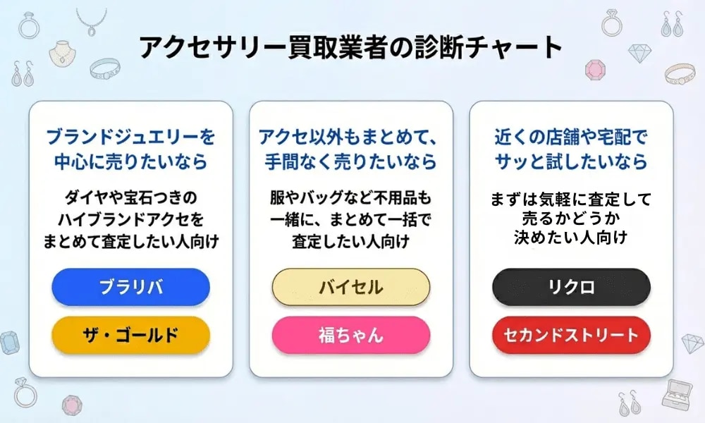 アクセサリー買取業者を目的別に分類した診断チャート。左から「ブランドジュエリーを中心に高く売りたい人向け」「アクセサリー以外もまとめて手間なく売りたい人向け」「近くの店舗や宅配で気軽に試したい人向け」の3タイプに分かれ、各タイプごとにおすすめの買取業者名が表示されている。