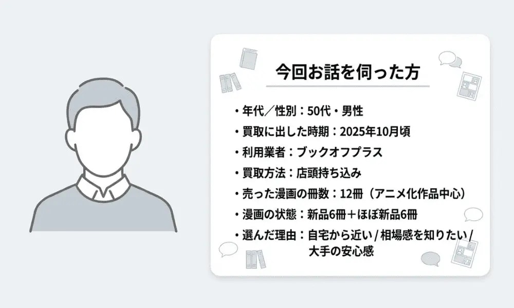 ブックオフプラスで漫画12冊を店頭買取を利用し売却した50代男性の基本情報。2025年10月頃の体験談で、アニメ化作品を中心に新品・ほぼ新品の状態のものを売却。