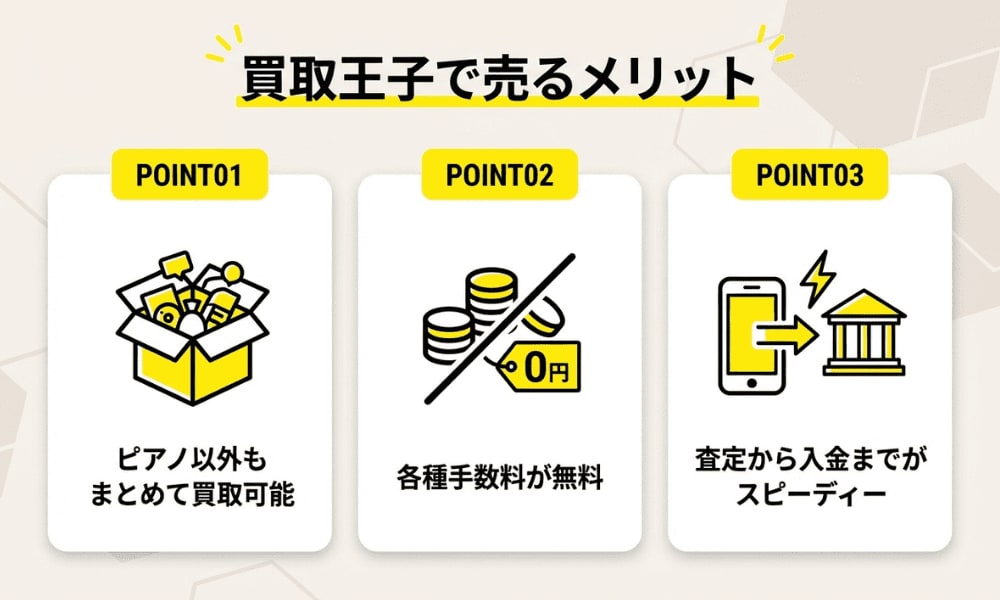 買取王子で売るメリットを解説した画像（ピアノ以外もまとめて買取可能／各種手数料が無料／査定から入金までがスピーディー）