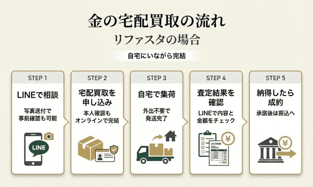リファスタの金宅配買取の流れをLINE相談から入金まで5ステップで解説した図
