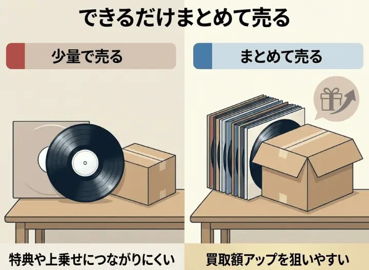 レコード買取でまとめ売りが査定額アップにつながりやすいことを示すイラスト