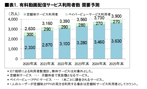 有料動画配信利用者数