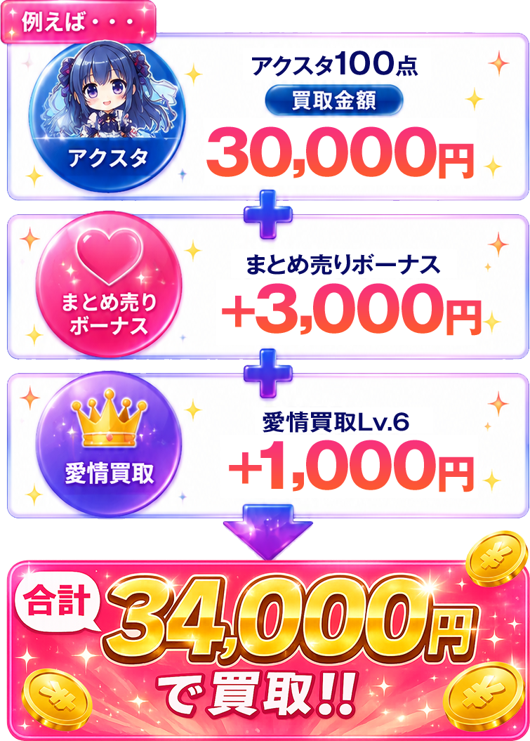 例えば… アクスタ100点 買取金額30,000円 ＋ まとめ売りボーナス+1,000円 ＋ 愛情買取Lv.6 +1,000円