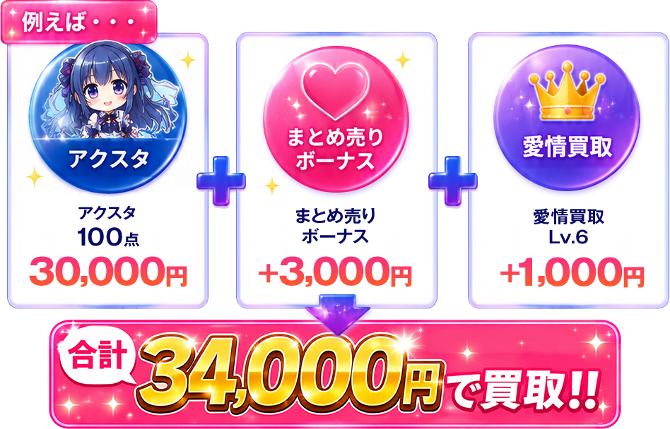 例えば… アクスタ100点 買取金額30,000円 ＋ まとめ売りボーナス+1,000円 ＋ 愛情買取Lv.6 +1,000円