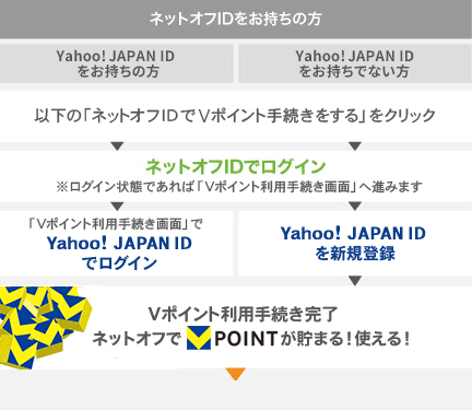 ネットオフIDでVポイント利用手続きする