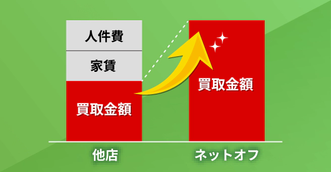 店舗家賃分を買取金額に上乗せ！